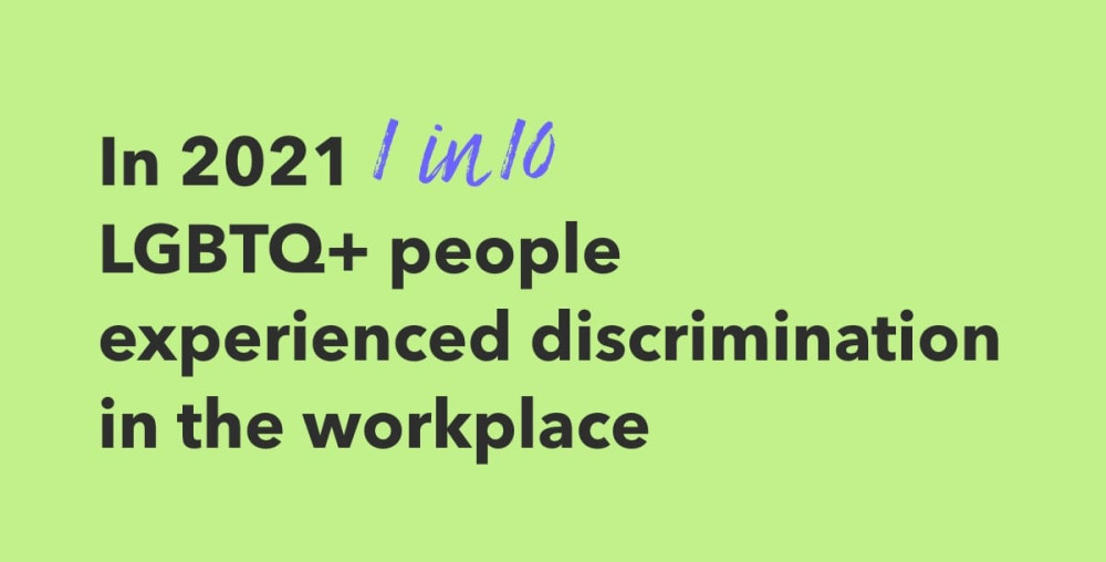 An image that says 'In 2021, 1 in 10 LGBTQ+ people experienced discrimination in the workplace'